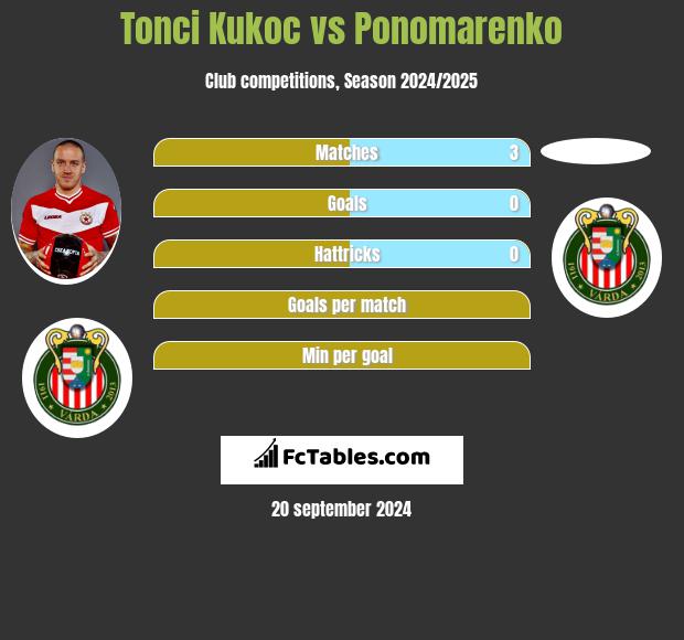 Tonci Kukoc vs Ponomarenko h2h player stats