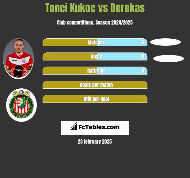 Tonci Kukoc vs Derekas h2h player stats