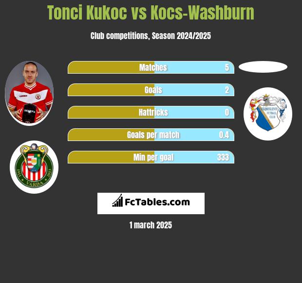 Tonci Kukoc vs Kocs-Washburn h2h player stats