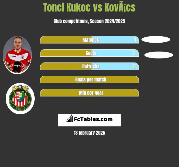 Tonci Kukoc vs KovÃ¡cs h2h player stats