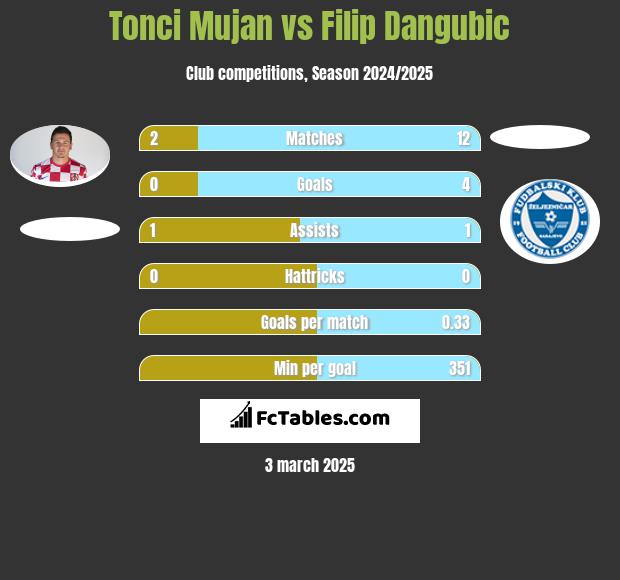 Tonci Mujan vs Filip Dangubic h2h player stats