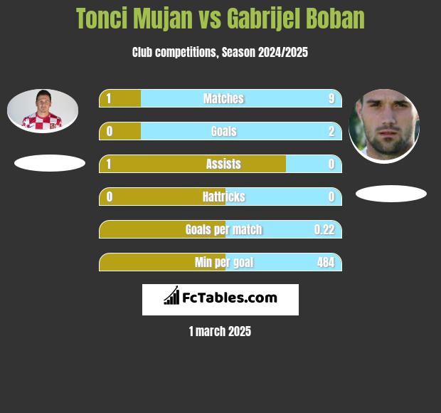 Tonci Mujan vs Gabrijel Boban h2h player stats