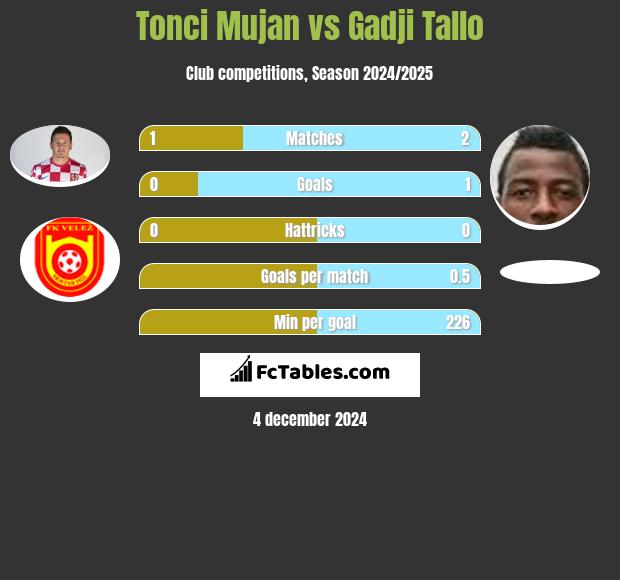 Tonci Mujan vs Gadji Tallo h2h player stats