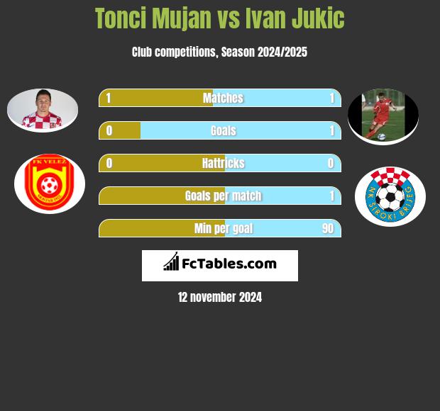 Tonci Mujan vs Ivan Jukic h2h player stats