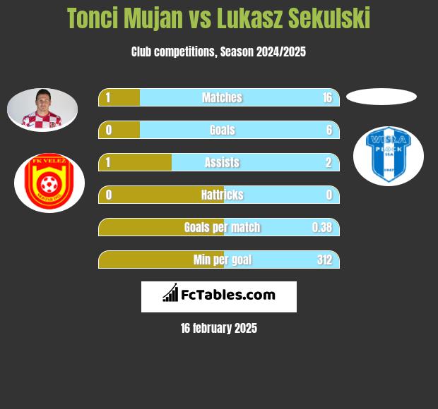 Tonci Mujan vs Łukasz Sekulski h2h player stats