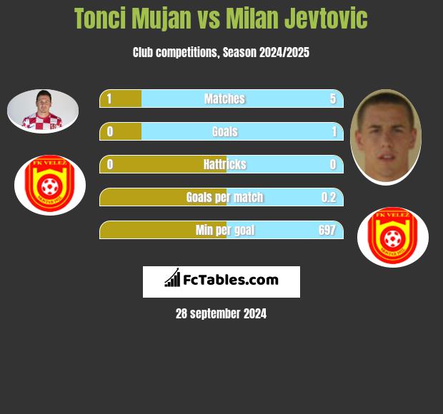 Tonci Mujan vs Milan Jevtovic h2h player stats