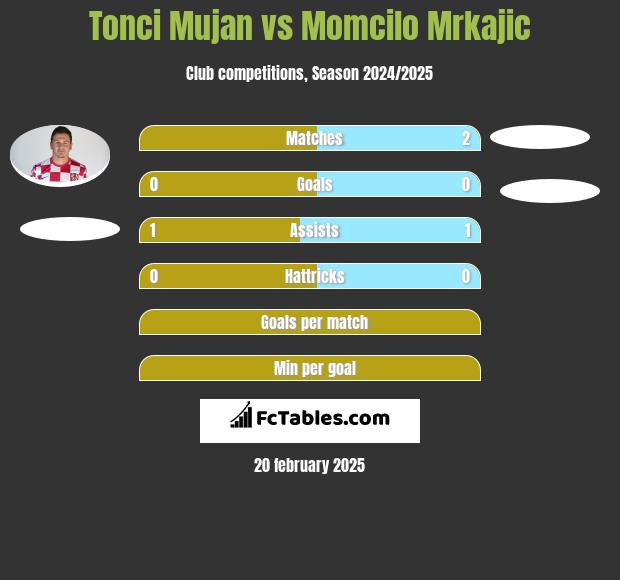 Tonci Mujan vs Momcilo Mrkajic h2h player stats