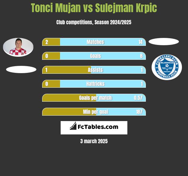 Tonci Mujan vs Sulejman Krpic h2h player stats