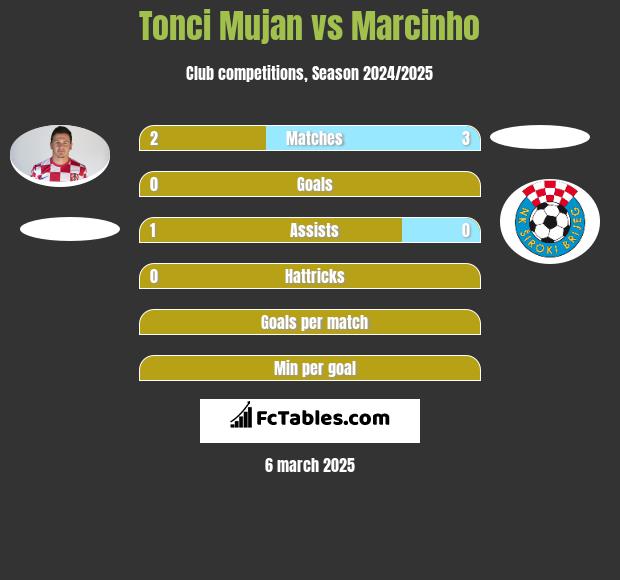 Tonci Mujan vs Marcinho h2h player stats