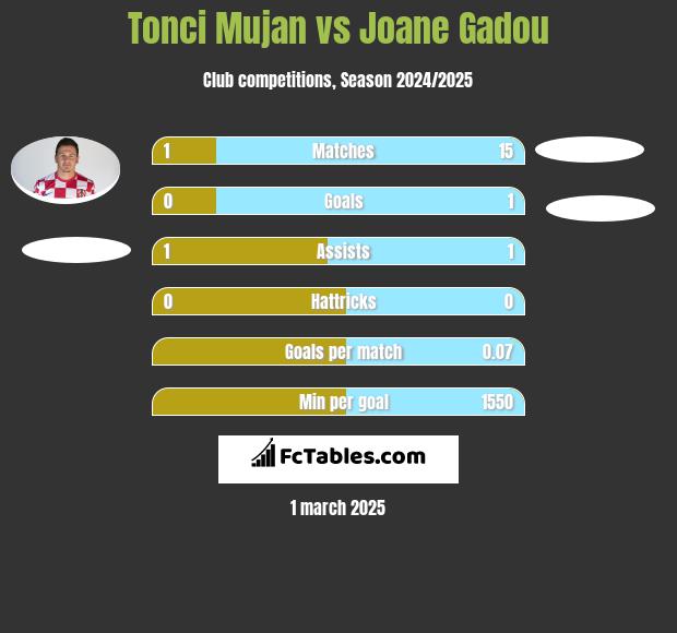 Tonci Mujan vs Joane Gadou h2h player stats