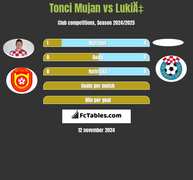 Tonci Mujan vs LukiÄ‡ h2h player stats