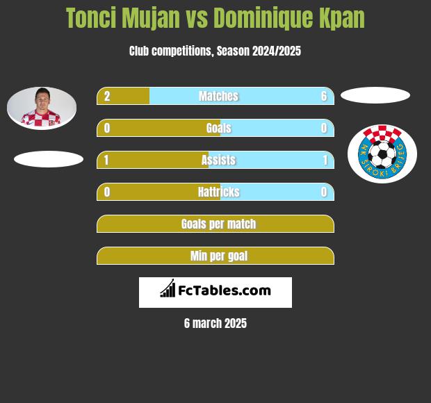 Tonci Mujan vs Dominique Kpan h2h player stats