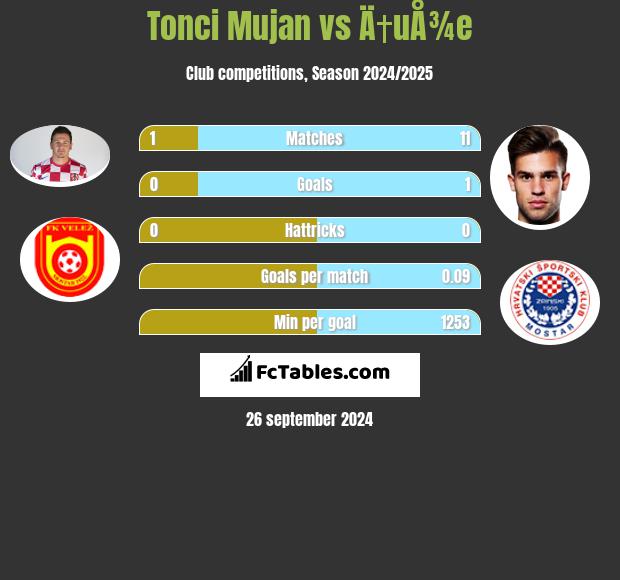 Tonci Mujan vs Ä†uÅ¾e h2h player stats