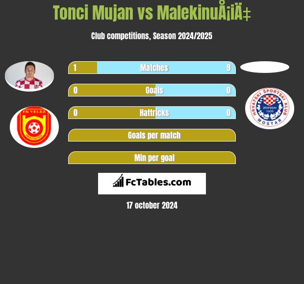 Tonci Mujan vs MalekinuÅ¡iÄ‡ h2h player stats