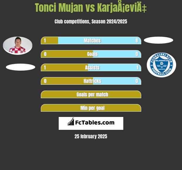 Tonci Mujan vs KarjaÅ¡eviÄ‡ h2h player stats