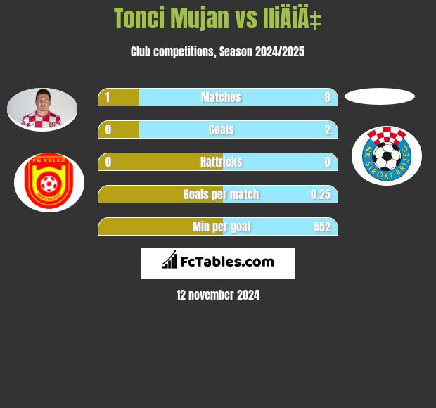 Tonci Mujan vs IliÄiÄ‡ h2h player stats