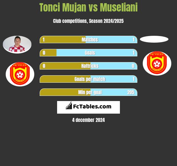 Tonci Mujan vs Museliani h2h player stats