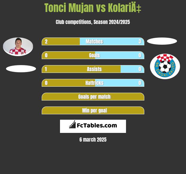 Tonci Mujan vs KolariÄ‡ h2h player stats