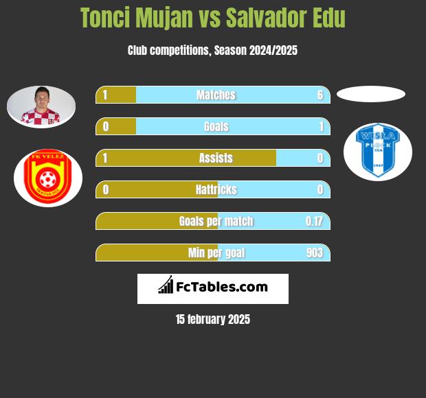 Tonci Mujan vs Salvador Edu h2h player stats