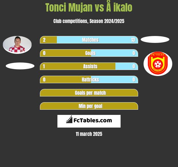 Tonci Mujan vs Å ikalo h2h player stats