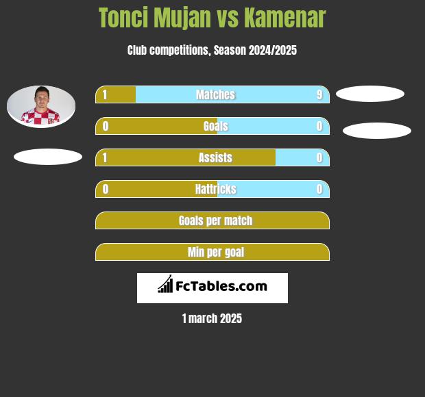 Tonci Mujan vs Kamenar h2h player stats