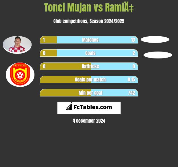 Tonci Mujan vs RamiÄ‡ h2h player stats