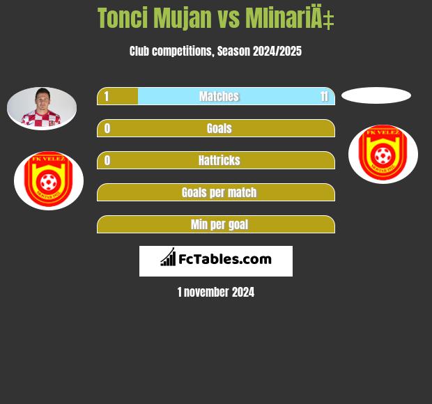 Tonci Mujan vs MlinariÄ‡ h2h player stats