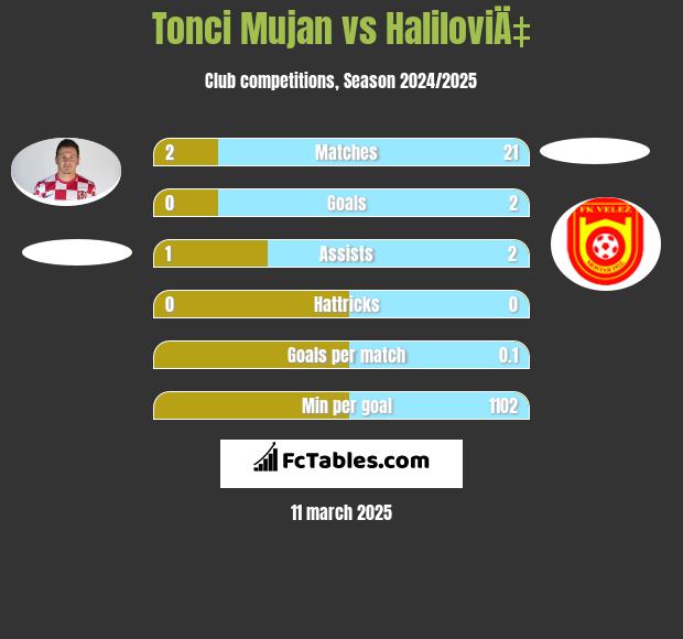 Tonci Mujan vs HaliloviÄ‡ h2h player stats