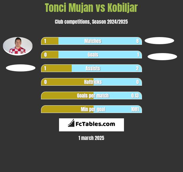 Tonci Mujan vs Kobiljar h2h player stats