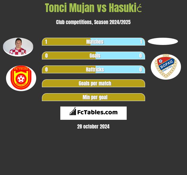 Tonci Mujan vs Hasukić h2h player stats