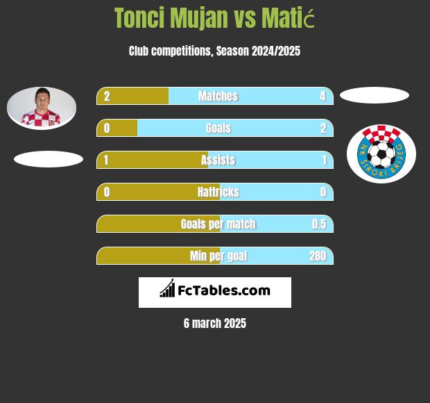 Tonci Mujan vs Matić h2h player stats