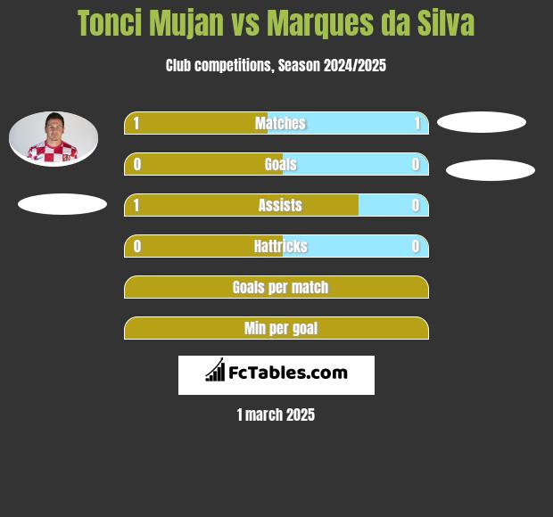 Tonci Mujan vs Marques da Silva h2h player stats