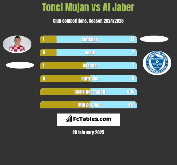 Tonci Mujan vs Al Jaber h2h player stats