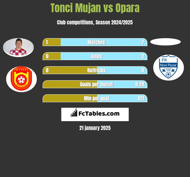 Tonci Mujan vs Opara h2h player stats