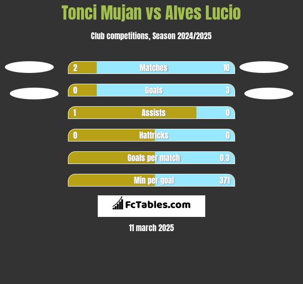 Tonci Mujan vs Alves Lucio h2h player stats