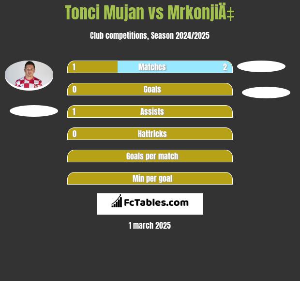 Tonci Mujan vs MrkonjiÄ‡ h2h player stats