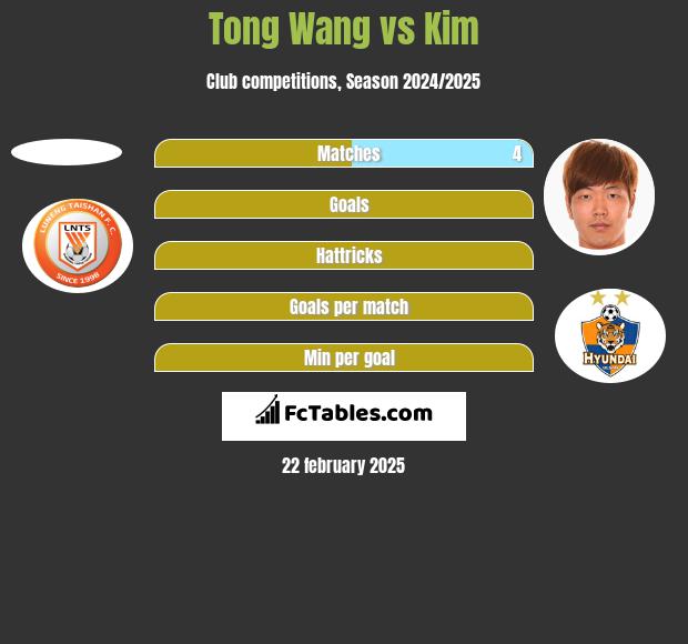 Tong Wang vs Kim h2h player stats