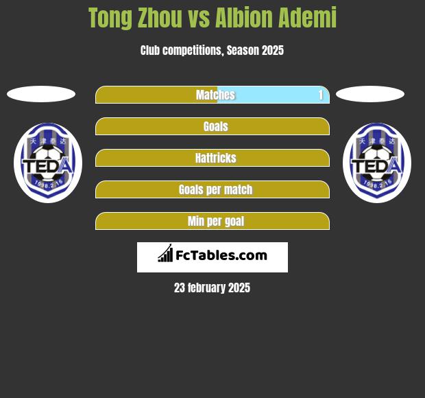 Tong Zhou vs Albion Ademi h2h player stats