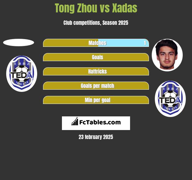 Tong Zhou vs Xadas h2h player stats