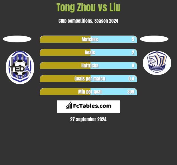 Tong Zhou vs Liu h2h player stats