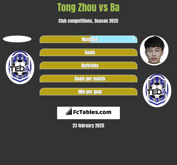 Tong Zhou vs Ba h2h player stats