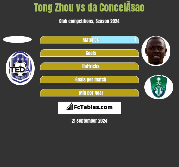 Tong Zhou vs da ConceiÃ§ao h2h player stats