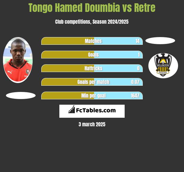 Tongo Hamed Doumbia vs Retre h2h player stats