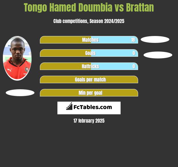 Tongo Hamed Doumbia vs Brattan h2h player stats