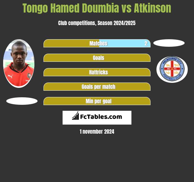 Tongo Hamed Doumbia vs Atkinson h2h player stats