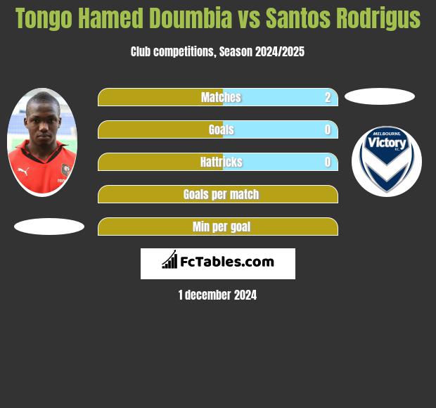 Tongo Hamed Doumbia vs Santos Rodrigus h2h player stats