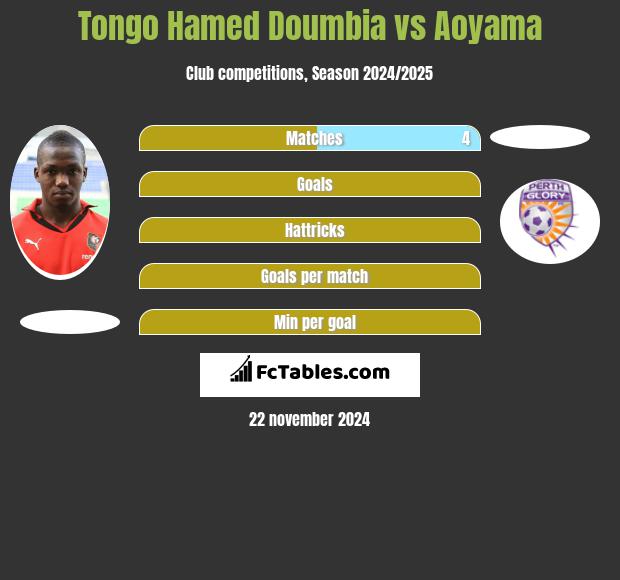 Tongo Hamed Doumbia vs Aoyama h2h player stats