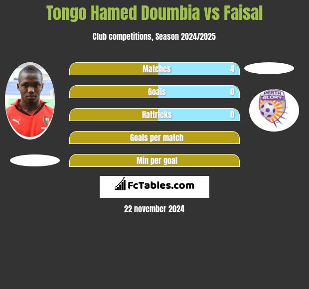 Tongo Hamed Doumbia vs Faisal h2h player stats