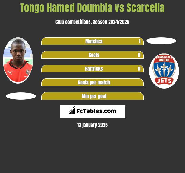 Tongo Hamed Doumbia vs Scarcella h2h player stats