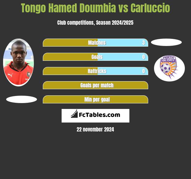 Tongo Hamed Doumbia vs Carluccio h2h player stats